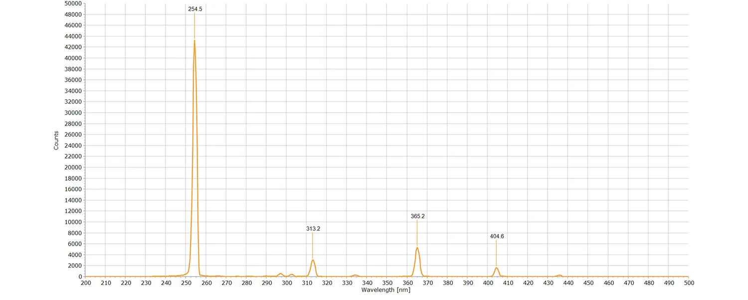 Emission spectrum of a 254 nm lamp